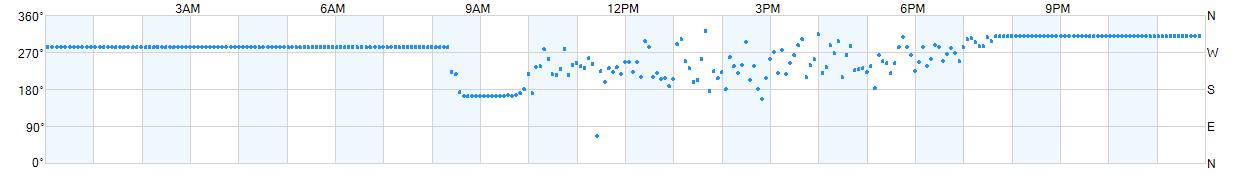 Wind direction as points.