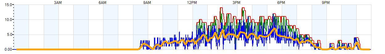 AVERAGE Wind Speed