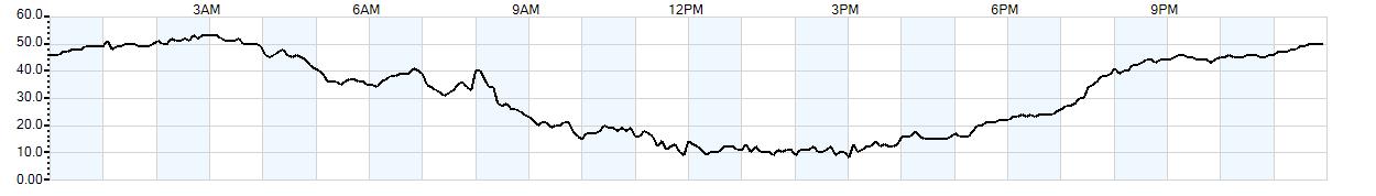 Relative outside humidity percentage