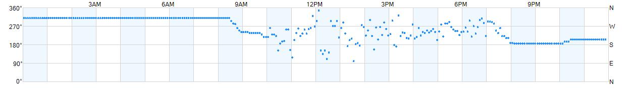 Wind direction as points.