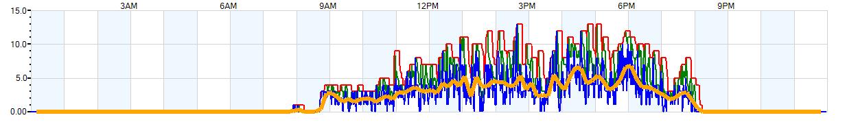 AVERAGE Wind Speed