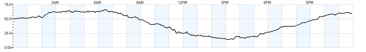 Relative outside humidity percentage