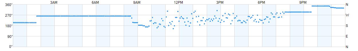 Wind direction as points.