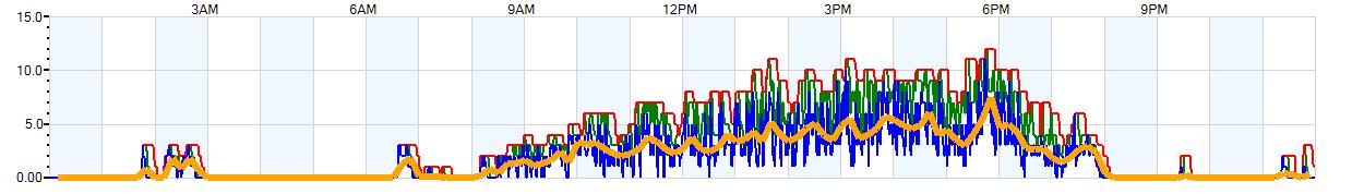 AVERAGE Wind Speed