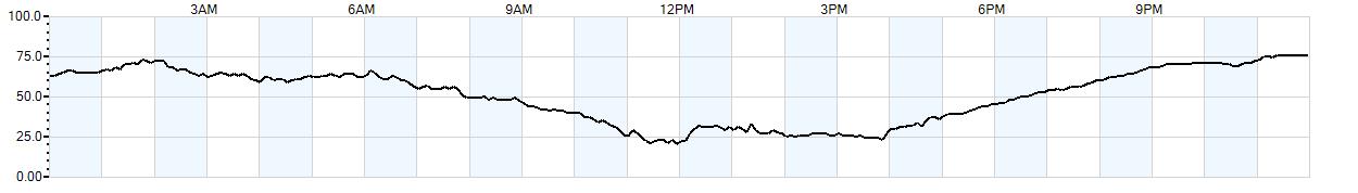 Relative outside humidity percentage