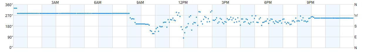 Wind direction as points.