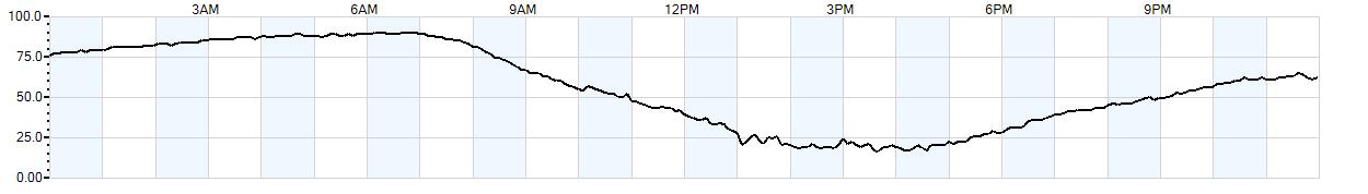 Relative outside humidity percentage