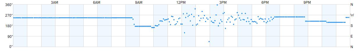 Wind direction as points.