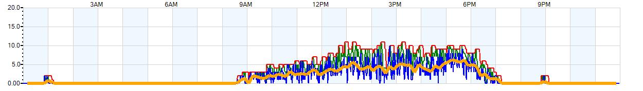 AVERAGE Wind Speed