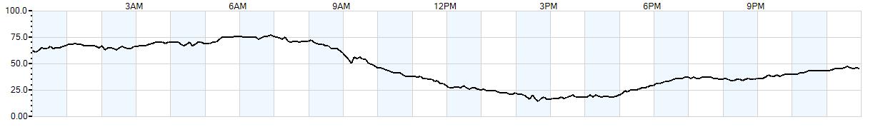 Relative outside humidity percentage