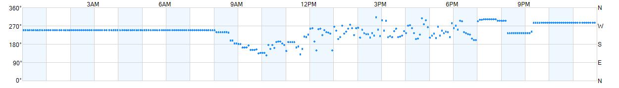 Wind direction as points.