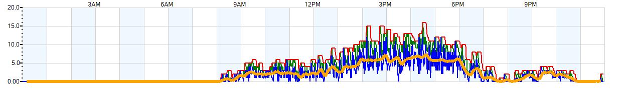 AVERAGE Wind Speed