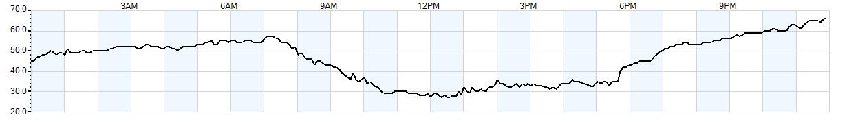 Relative outside humidity percentage