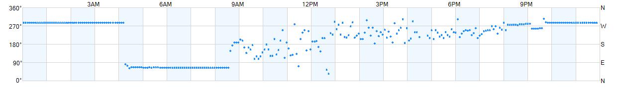 Wind direction as points.