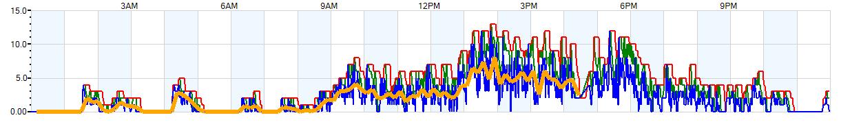 AVERAGE Wind Speed