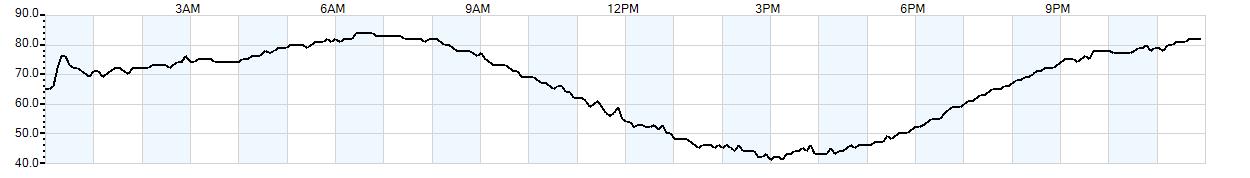 Relative outside humidity percentage