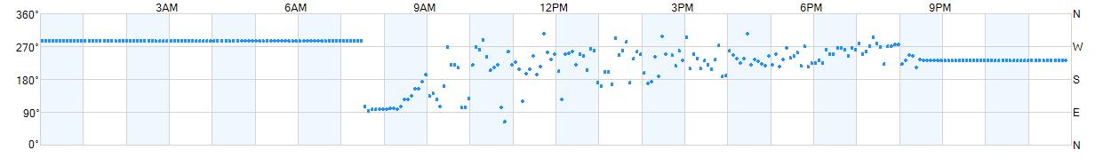 Wind direction as points.