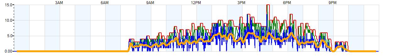 AVERAGE Wind Speed