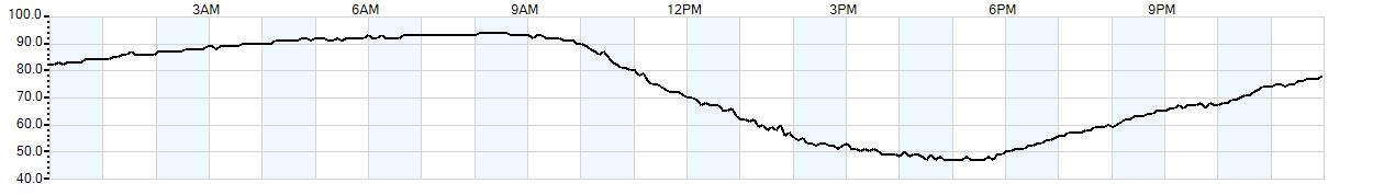 Relative outside humidity percentage