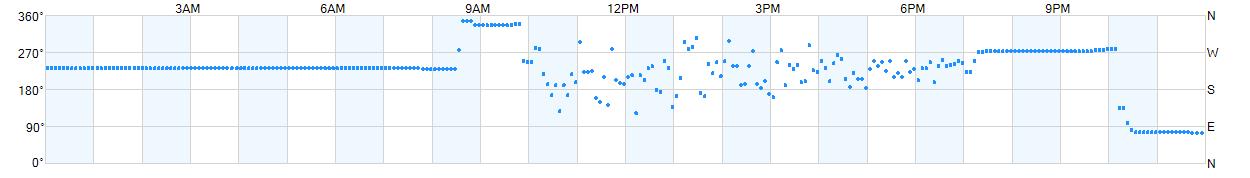 Wind direction as points.