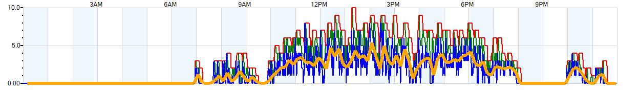 AVERAGE Wind Speed