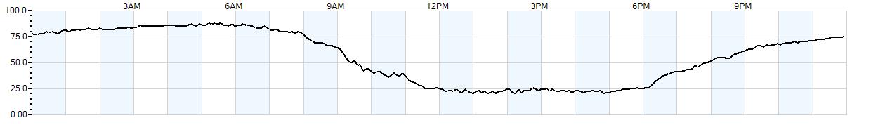 Relative outside humidity percentage