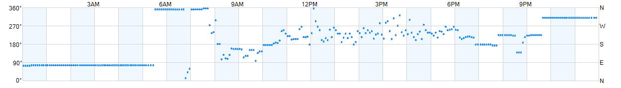 Wind direction as points.