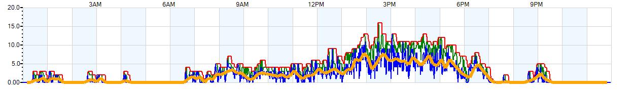 AVERAGE Wind Speed