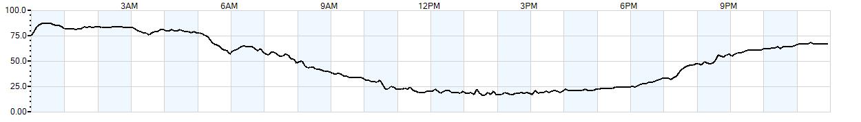 Relative outside humidity percentage