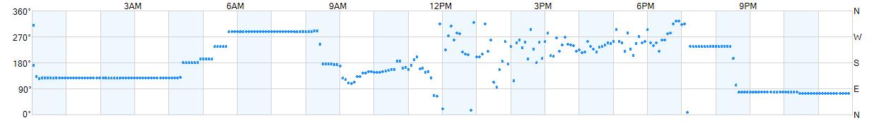 Wind direction as points.