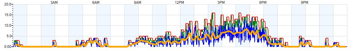 AVERAGE Wind Speed