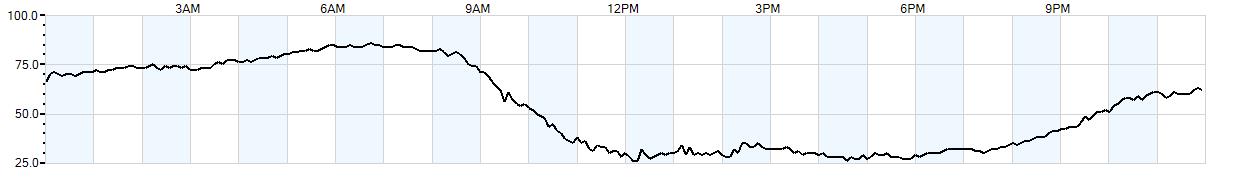 Relative outside humidity percentage