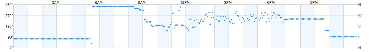 Wind direction as points.