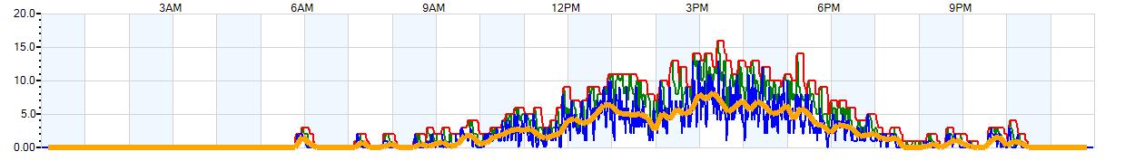 AVERAGE Wind Speed