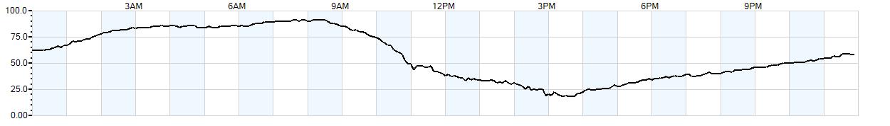 Relative outside humidity percentage