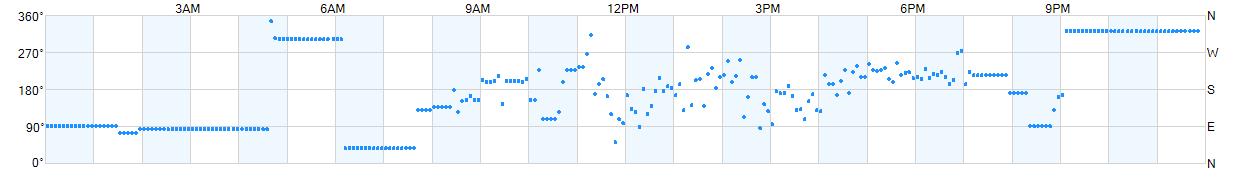 Wind direction as points.