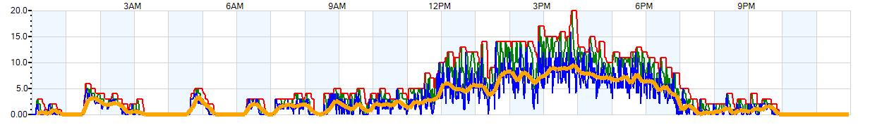 AVERAGE Wind Speed