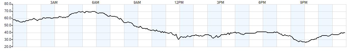 Relative outside humidity percentage