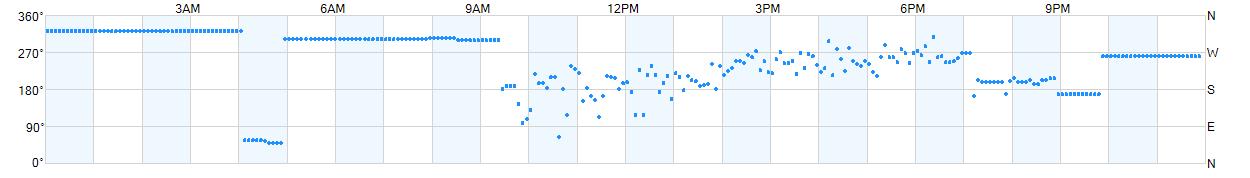 Wind direction as points.