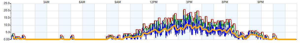 AVERAGE Wind Speed