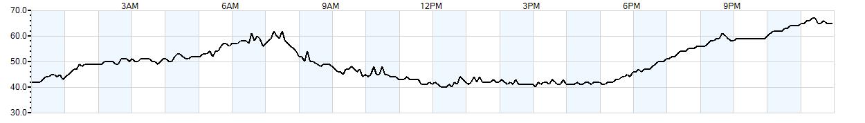 Relative outside humidity percentage