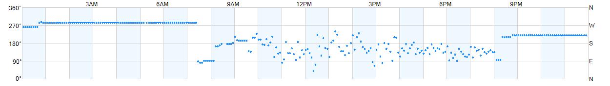 Wind direction as points.