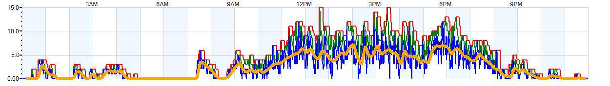 AVERAGE Wind Speed