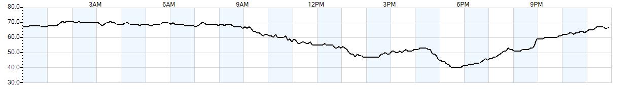 Relative outside humidity percentage