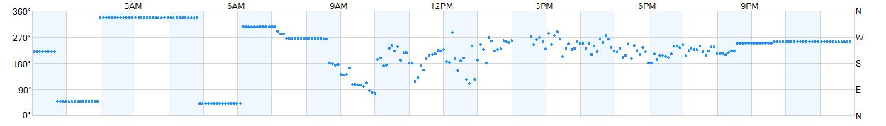 Wind direction as points.