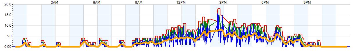 AVERAGE Wind Speed