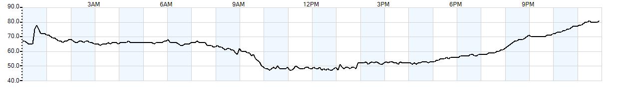 Relative outside humidity percentage