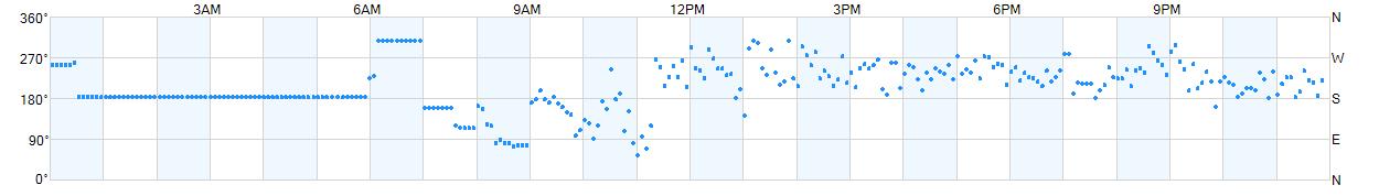 Wind direction as points.