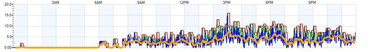 AVERAGE Wind Speed