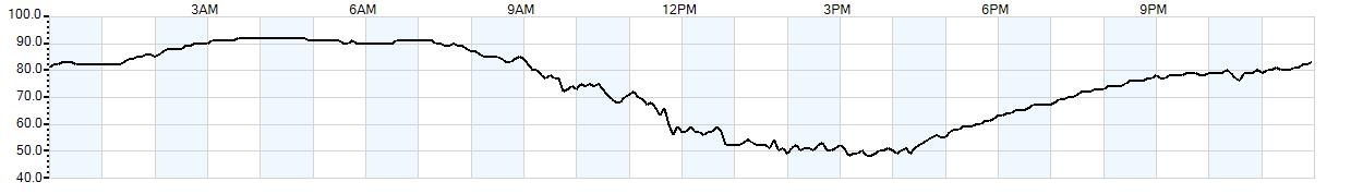 Relative outside humidity percentage